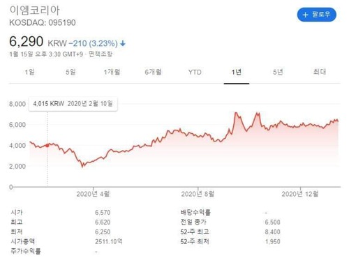 수소차대장주 이엠코리아 차트