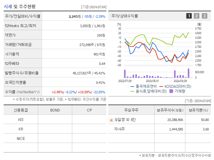 흥국에프엔비_기업개요