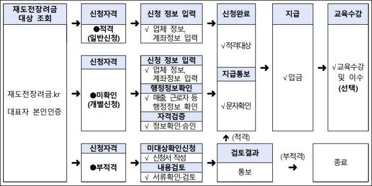 소상공인 폐업지원금 신청방법