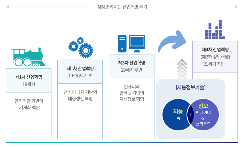 산업혁명