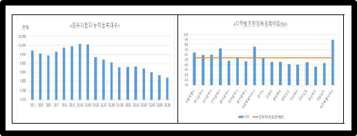 차경유자동누적등록대수+지역별친환경등록비중