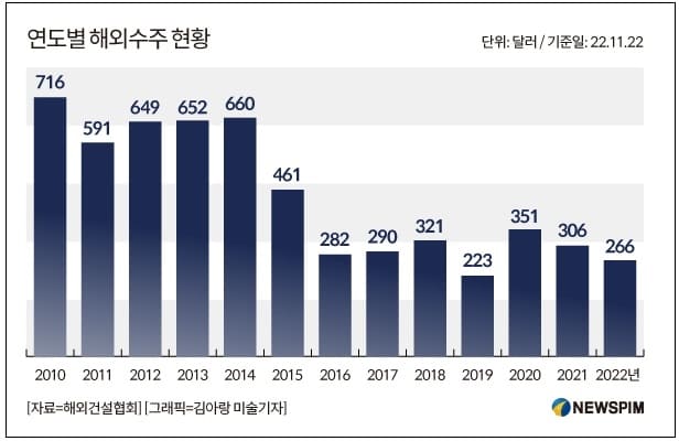  "해외 건설 수주, 세계 건설시장의 성장과 왜 반대로 가나" 건산연