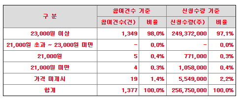 빅토리콘텐츠 수요예측 결과(상장일 예측)