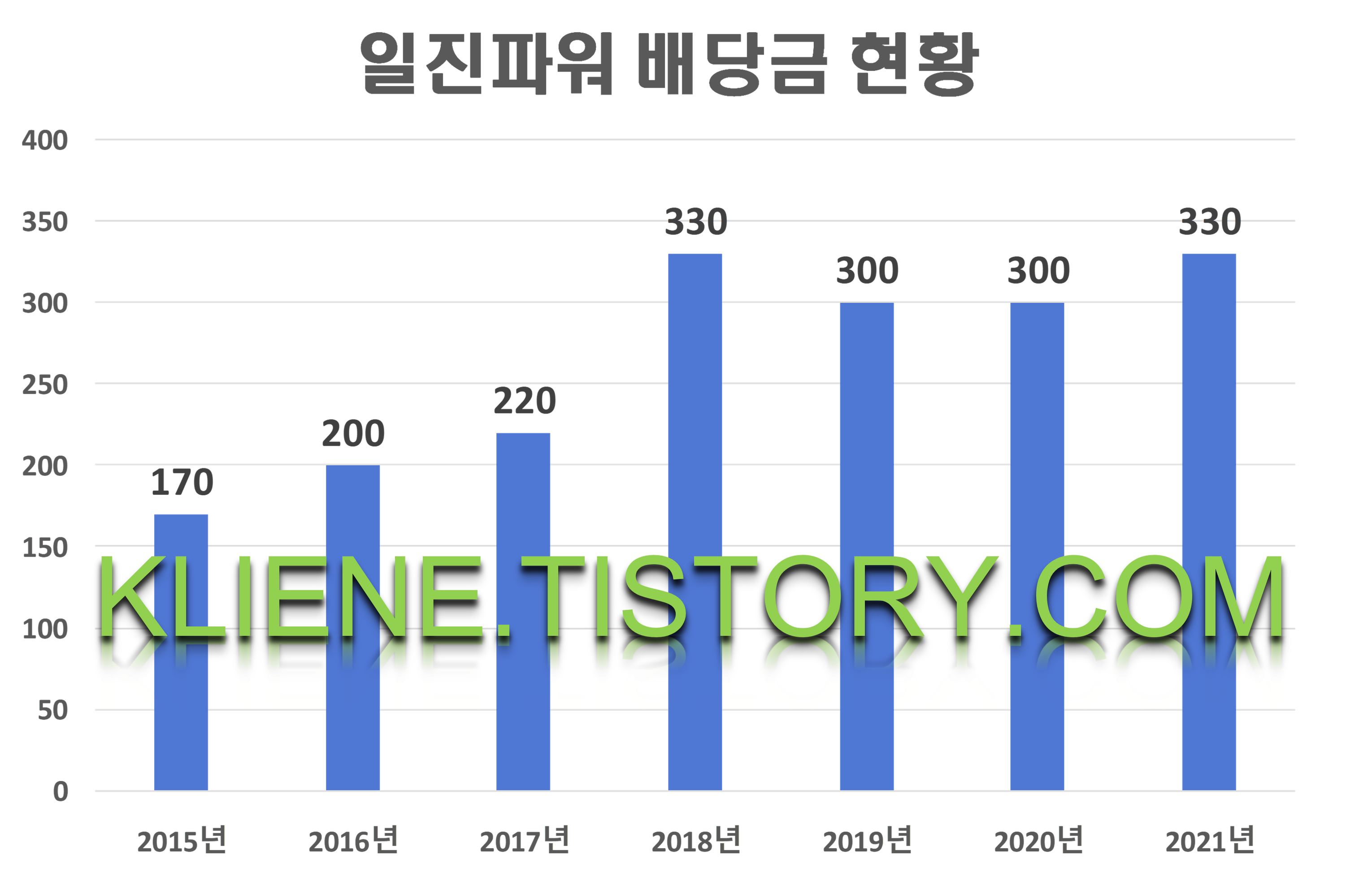 일진파워 배당금(2021년)