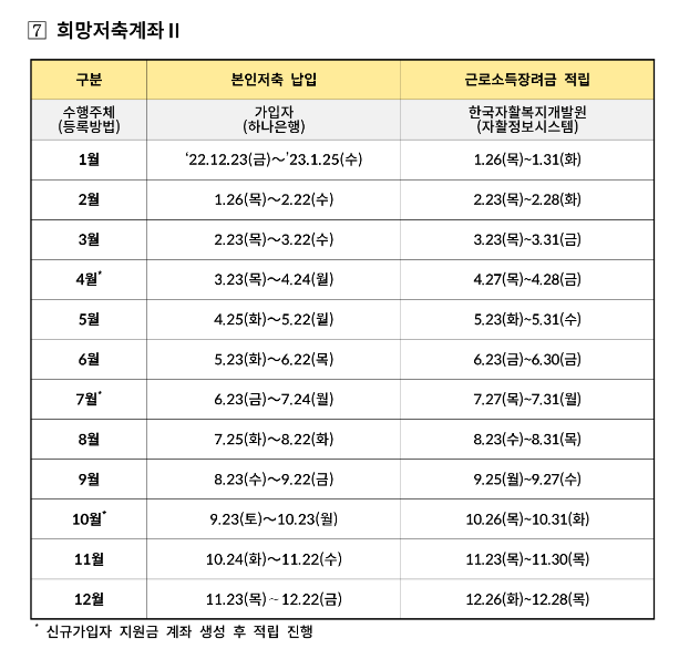 2023년 자산형성지원사업 유지자 본인적립금 및 지원금 적립 일정 안내