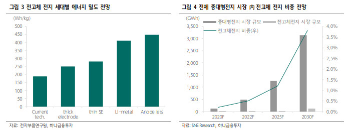  주식공부 (배터리 전망, 현대인수합병, 반도체 낸드플래시)