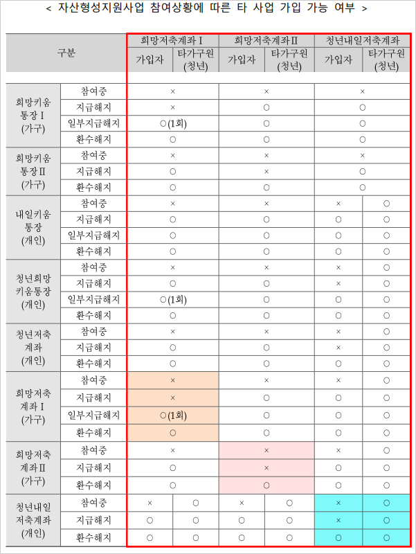 2022 청년내일저축계좌 신청서류 필요 증빙서류
