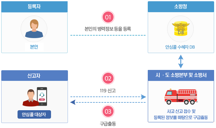 119 안심콜 서비스6