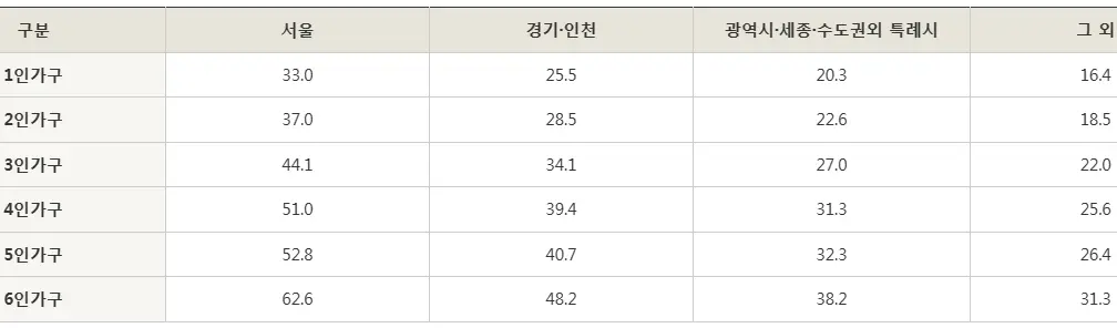 가구별 지원 내용