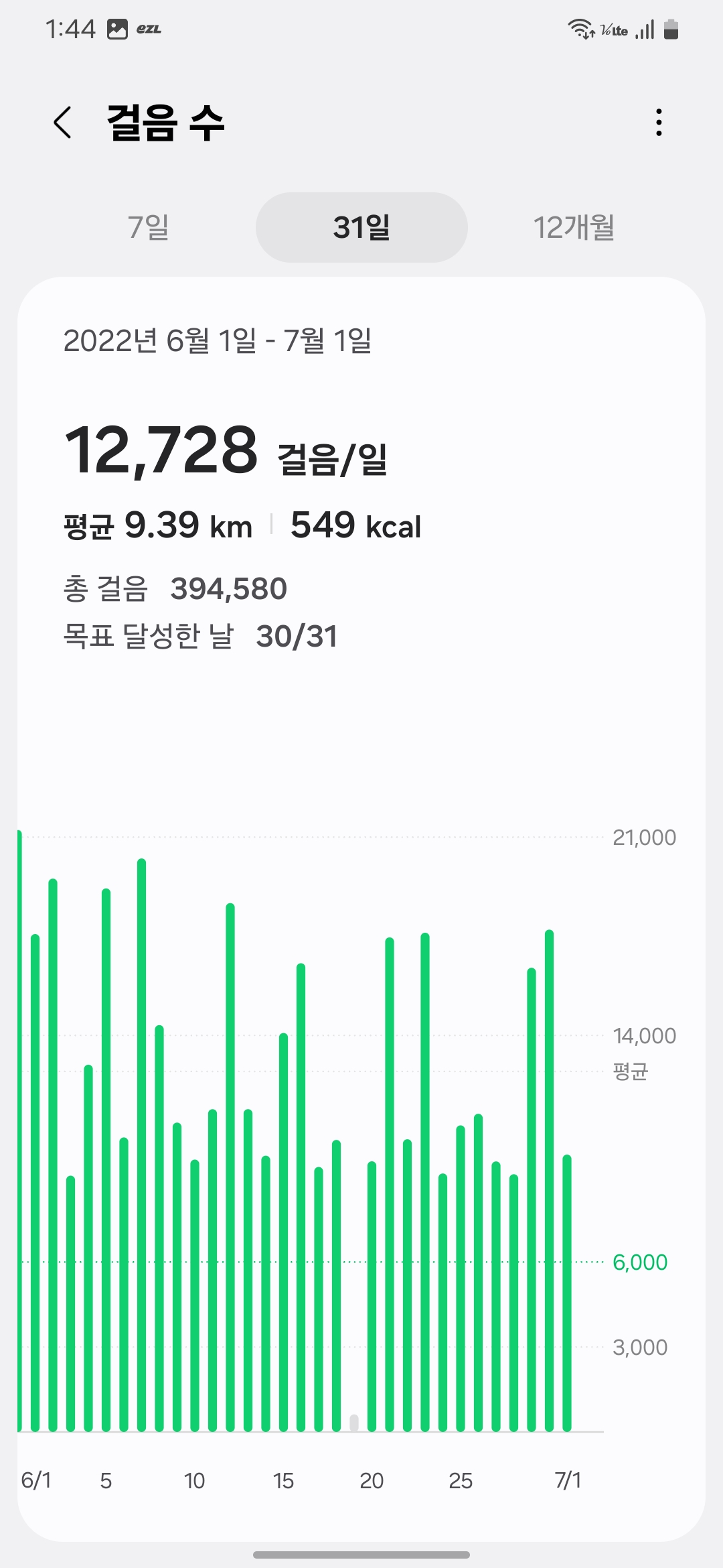 Daily walking data for June 2022 showing an average of 12,728 steps per day, supporting heart health and calorie burning through consistent effort.-2022년 6월 걷기 통계. 하루 평균 12,728보, 9.39km. 꾸준한 걷기를 통해 심혈관 건강과 칼로리 소모에 도움을 준 기록.