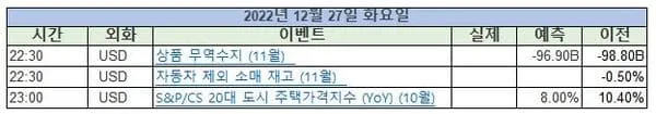 미증시_주요일정_2022년12월27일