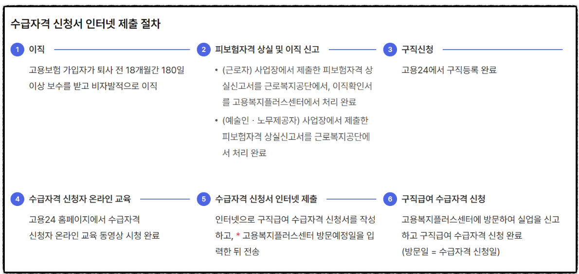 실업급여 신청방법