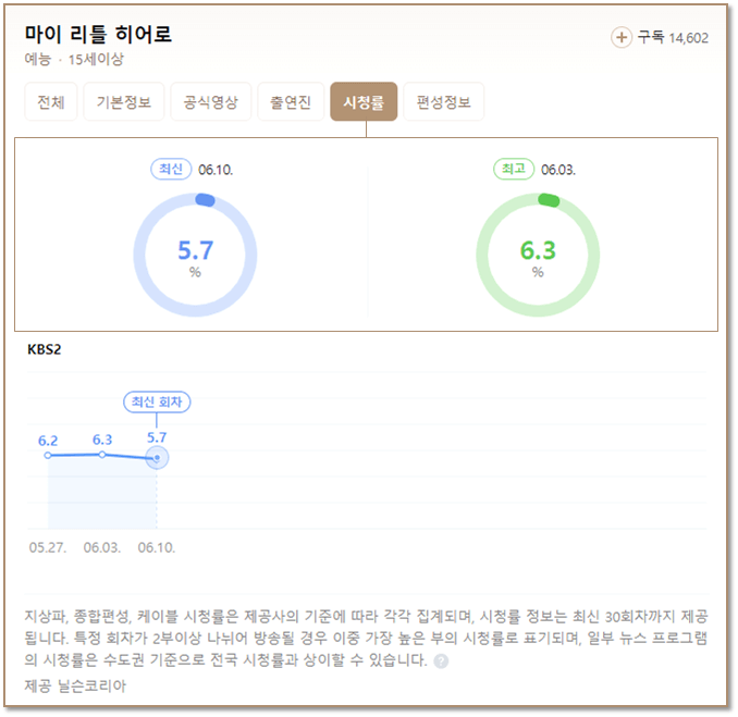 KBS2 예능 마이 리틀 히어로 최신 최고 회차 시청률