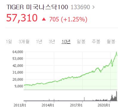  나스닥100 추종하는 ETF  (QQQ, TIGER 미국나스닥100)