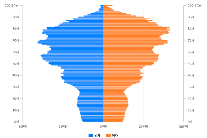 2050년-한국-인구피라미드