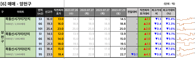 양천구 매매 최저 호가