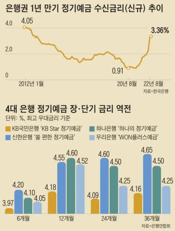 4대 은행 정기예금 장단기 금리 역전 (출처 : 조선일보 2022년 10월 19일)