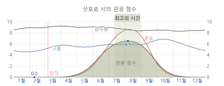 삿포로 관광점수