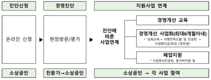 경영지원사업