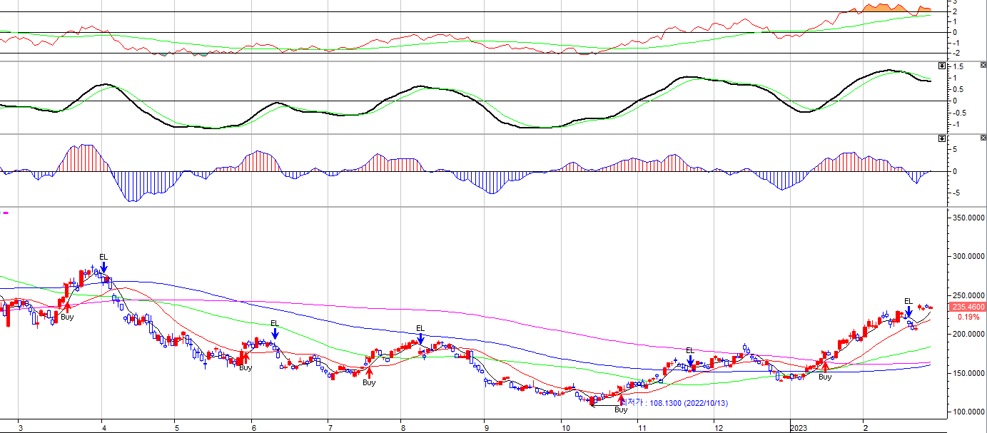 미국 주요 종목 챠트 2월 28일 4