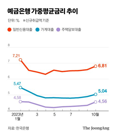 10월 은행 가계 대출금리 5% 돌파