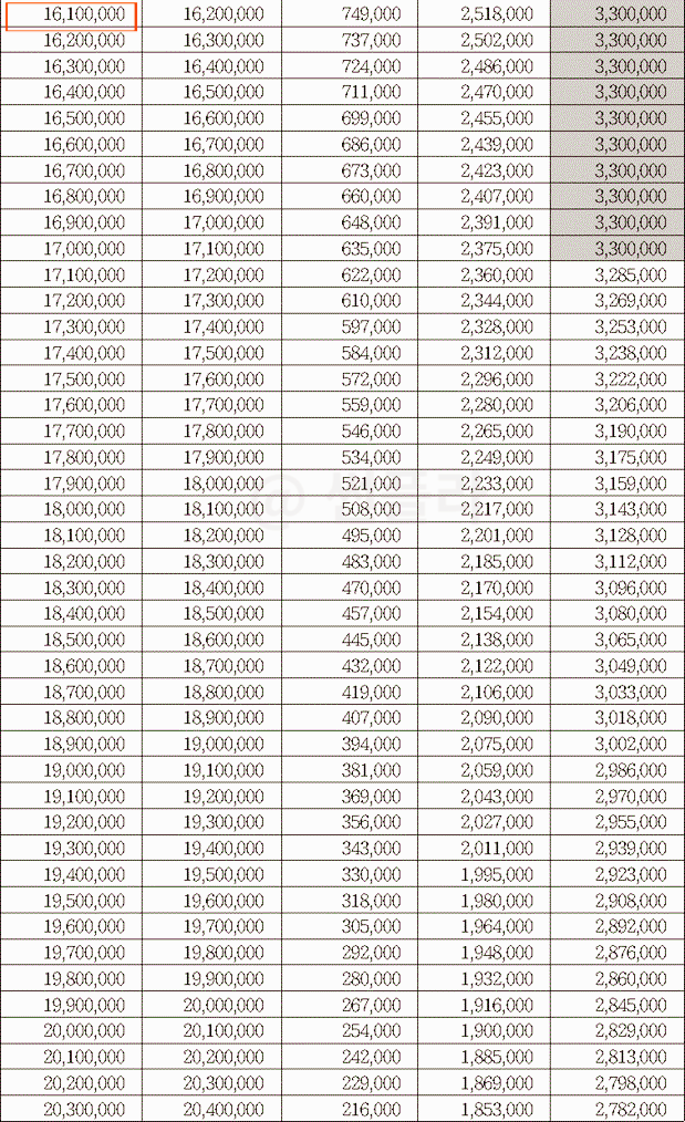 1&#44;610만 원 이상 2&#44;040만 원 미만