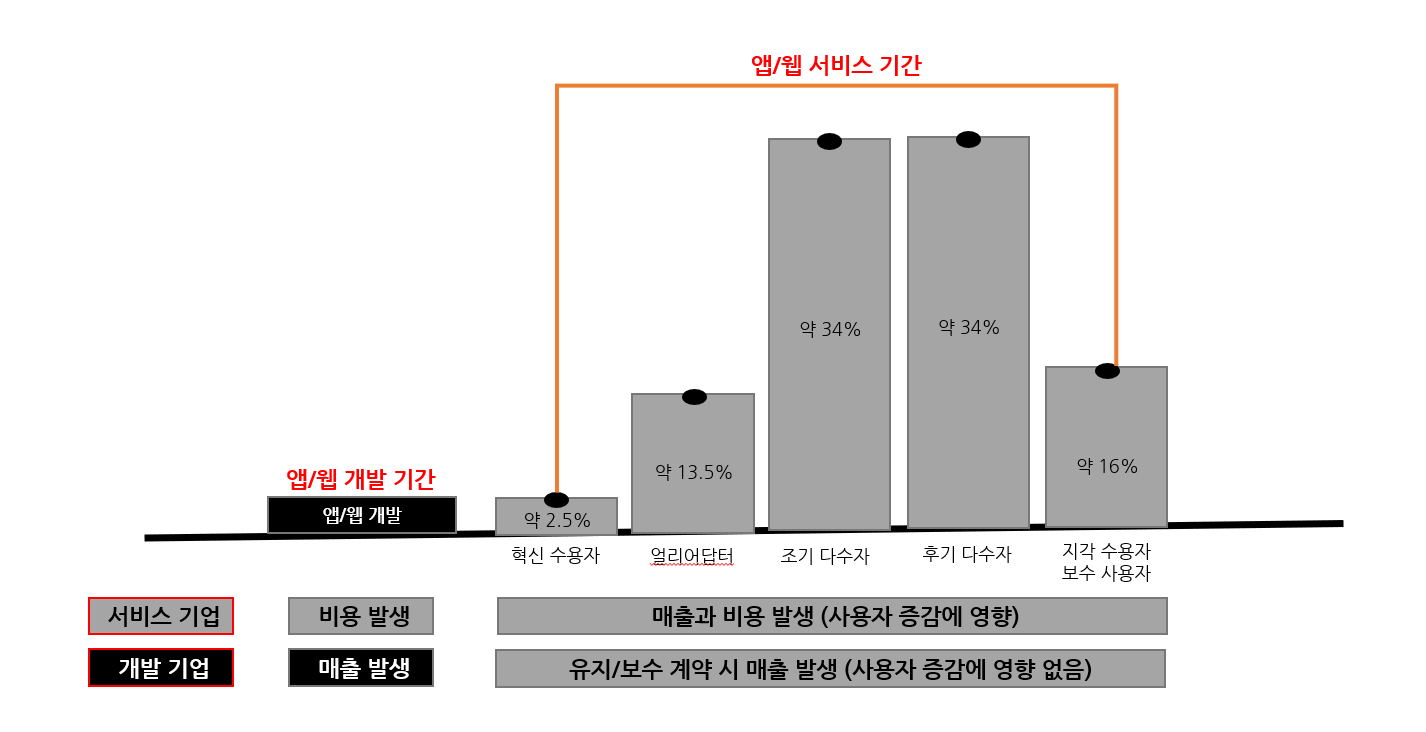 앱과 웹 개발과 서비스 기획이 다른 이유 설명 이미지