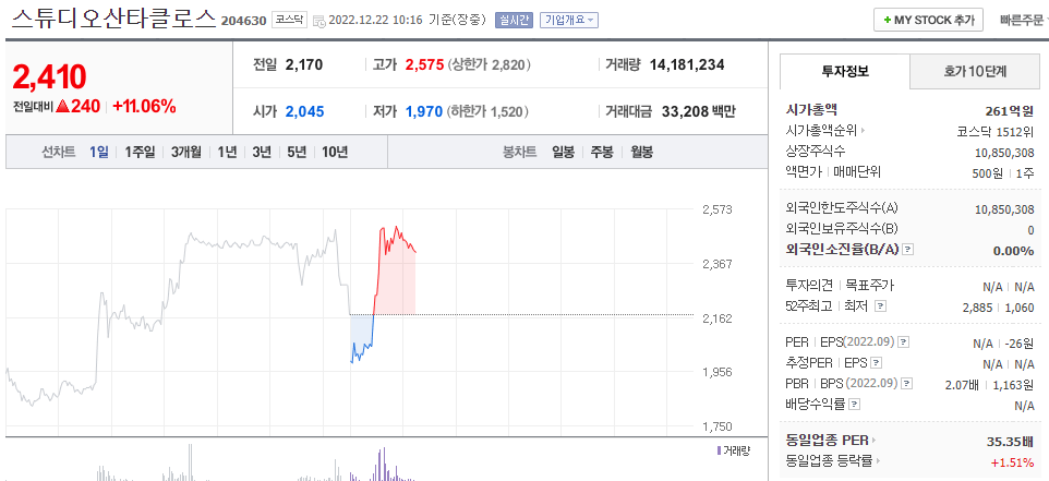  (204630)스튜디오산타클로스 주가 전망 스튜디오산타클로스 무상증자