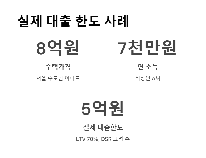 실제 사례로 보는 대출 한도 2