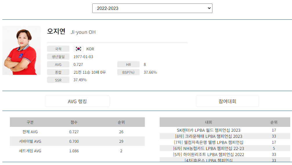 프로당구 2022-23 시즌, 오지연 당구선수 LPBA투어 경기지표