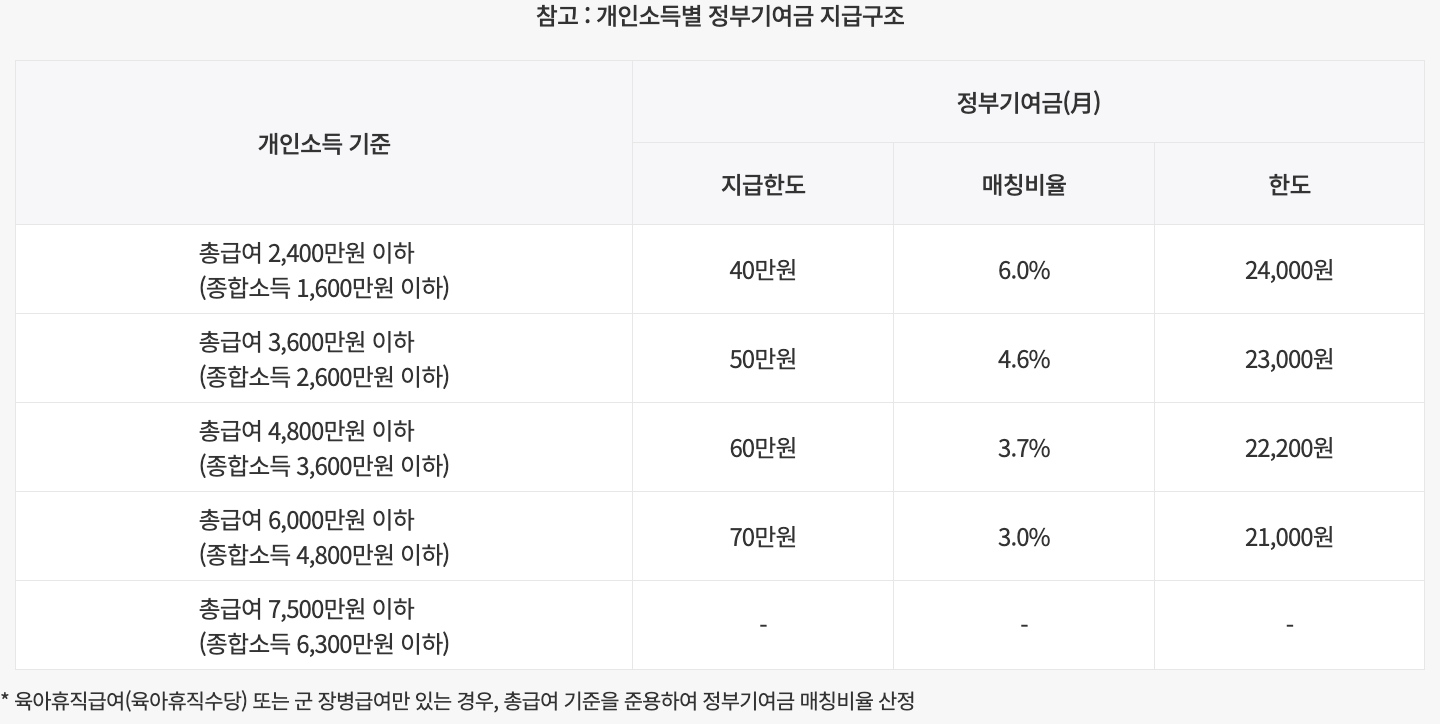 청년도약계좌 정부기여금