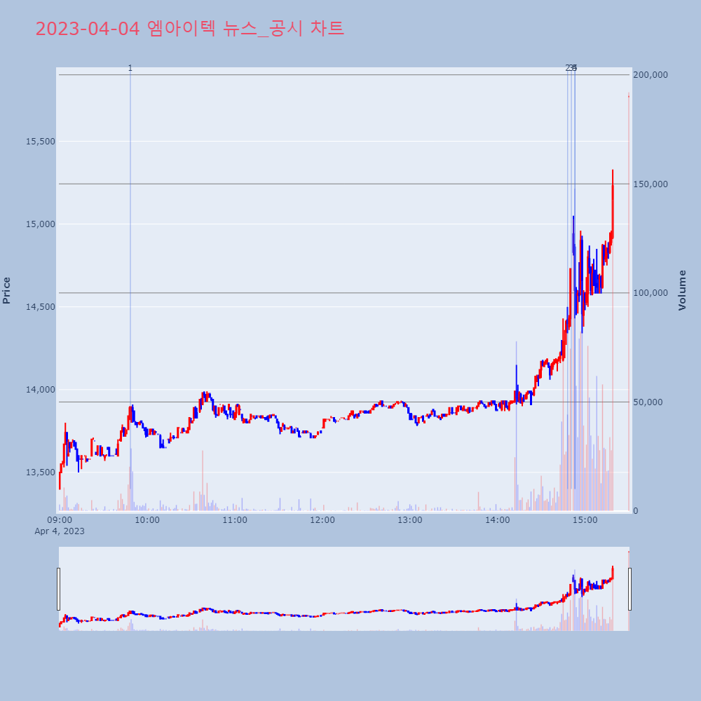 엠아이텍_뉴스공시차트