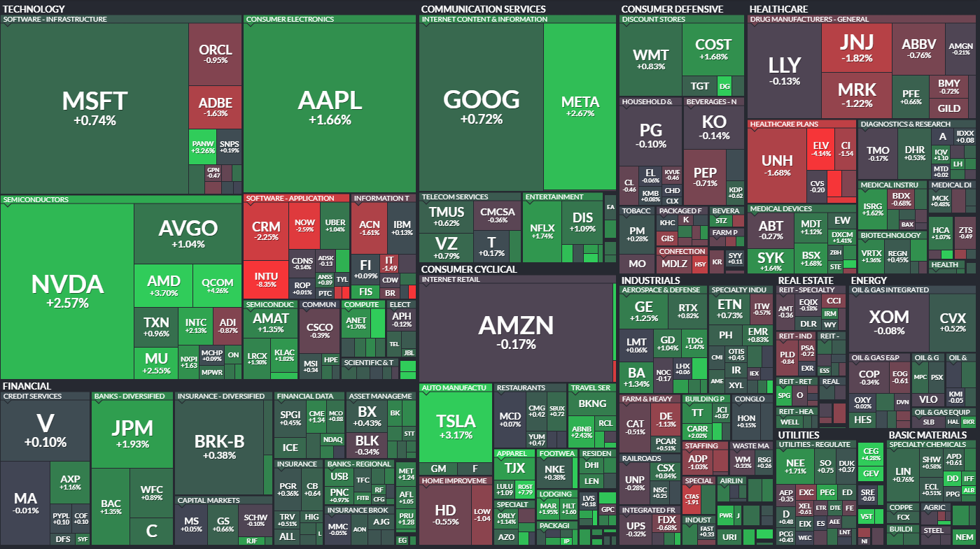 S&amp;P500 퍼포먼스