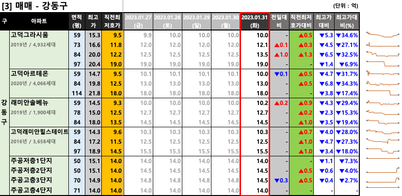 강동구 매매 최저 호가