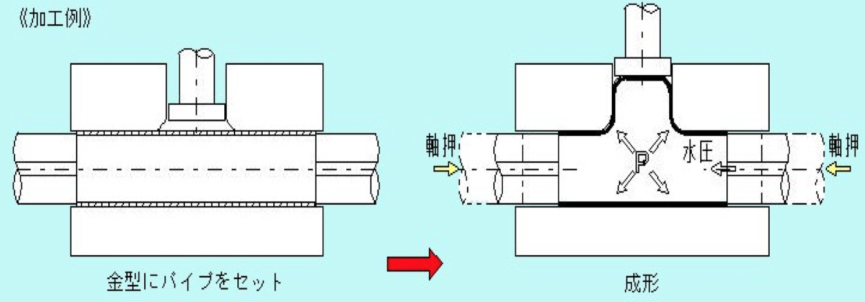  하이드로 포밍(Hydro-Forming)이란?