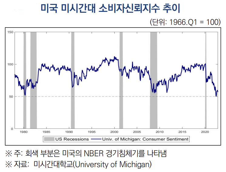 미국 소비자신뢰지수