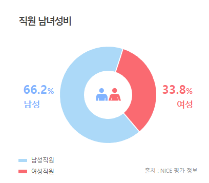 TKG 남녀성비 및 평균 근속연수 (출처 : NICE 평가 정보)