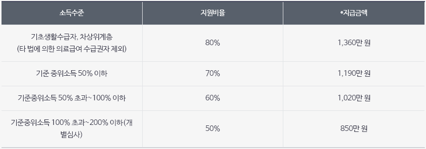 소득수준 지원율 지급금액표
