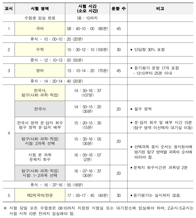 2024 수능 시간표
