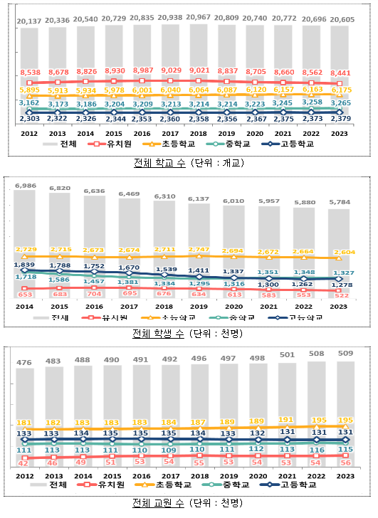  2023년 교육기본통계 조사 결과 발표