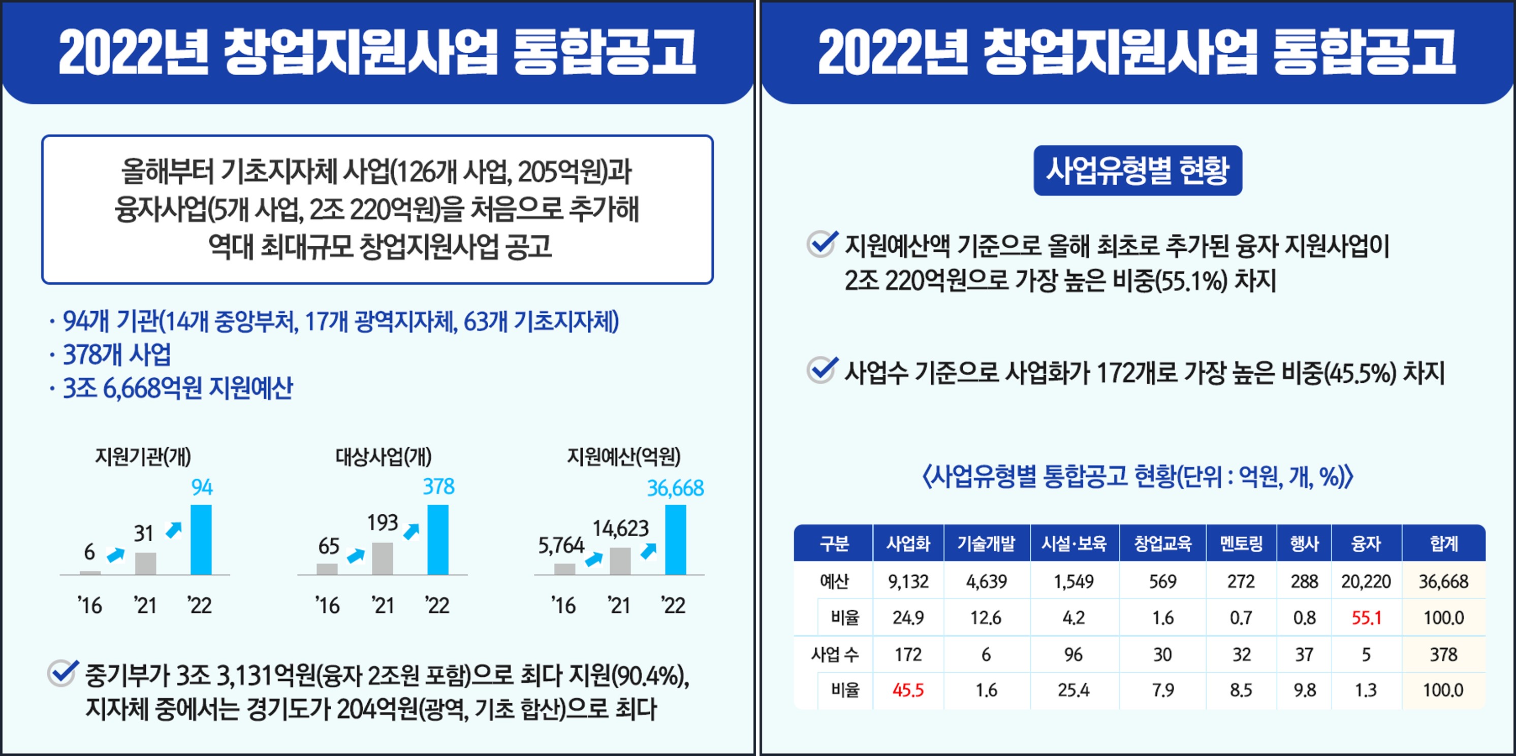  "2022년 정부 창업지원 사업"에 대한 활용법