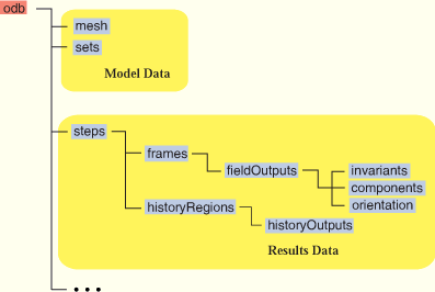 Structure of an output database