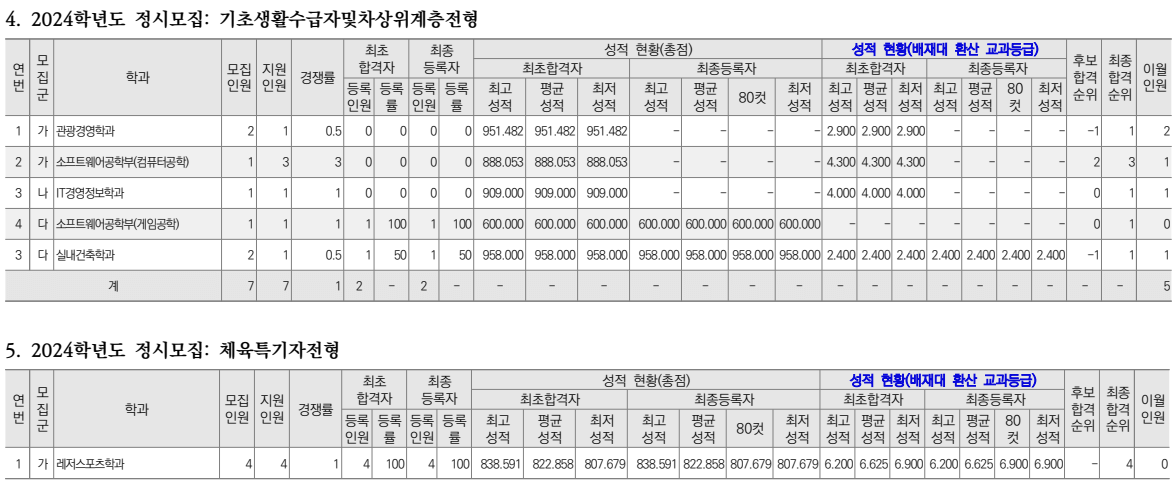 2024-배재대-정시-입시결과-입학처-4