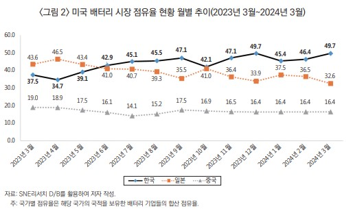 미국 배터리 시장 점유율