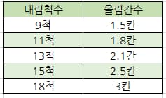내림척수와 올림칸수 비교