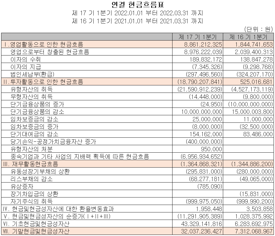 덕산테코피아 - 현금흐름표