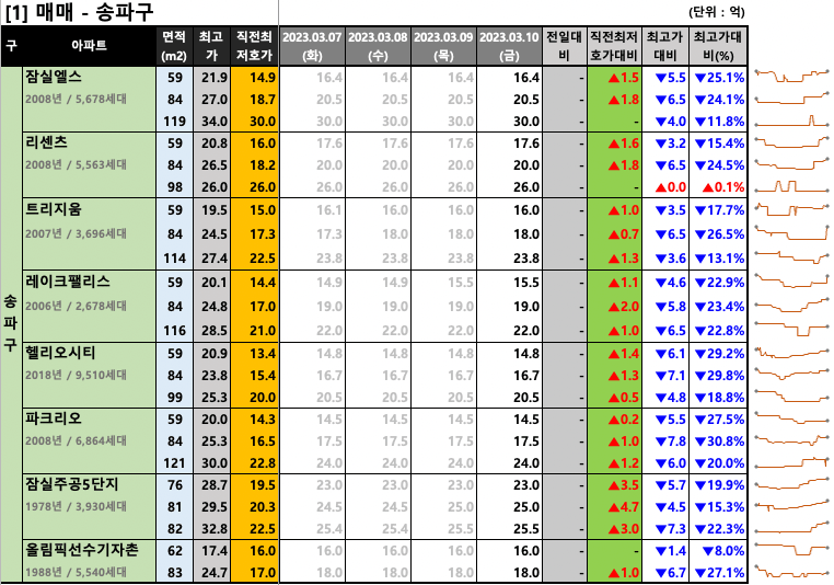  [2023-03-10 금요일] 네이버 부동산 매물 최저 호가