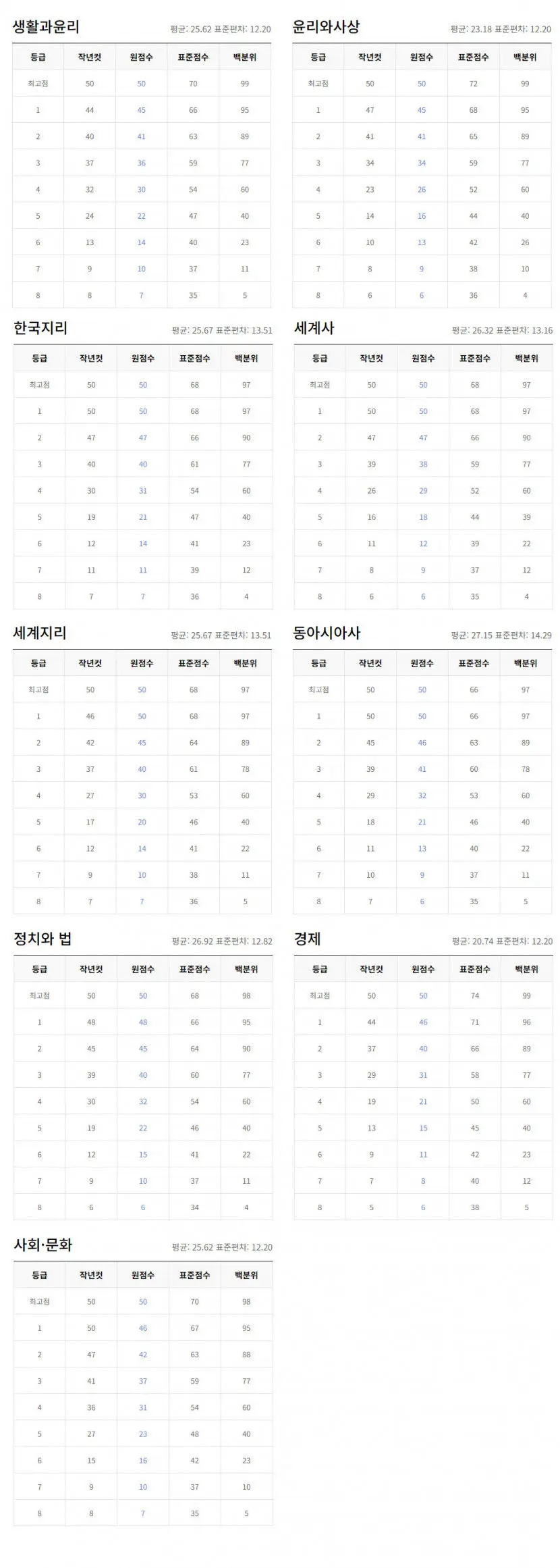 사회-등급컷