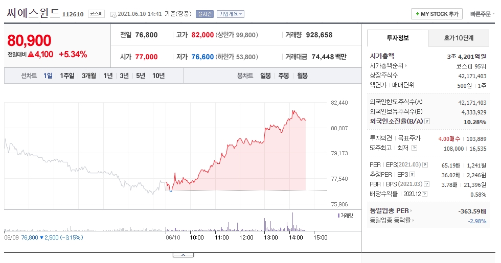  해상풍력 관련주 씨에스윈드 주가 전망