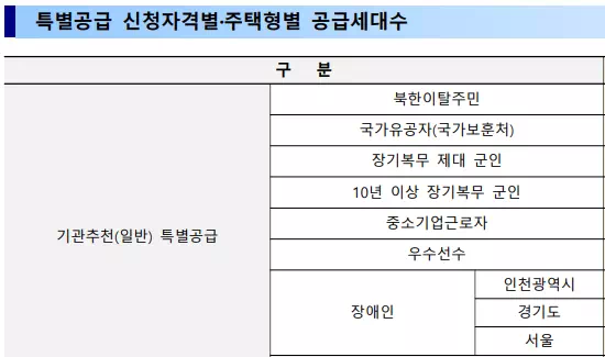 기관추천 종류. 출처: 인천 검단신도시 AA8BL 우미린 입주자 공고문